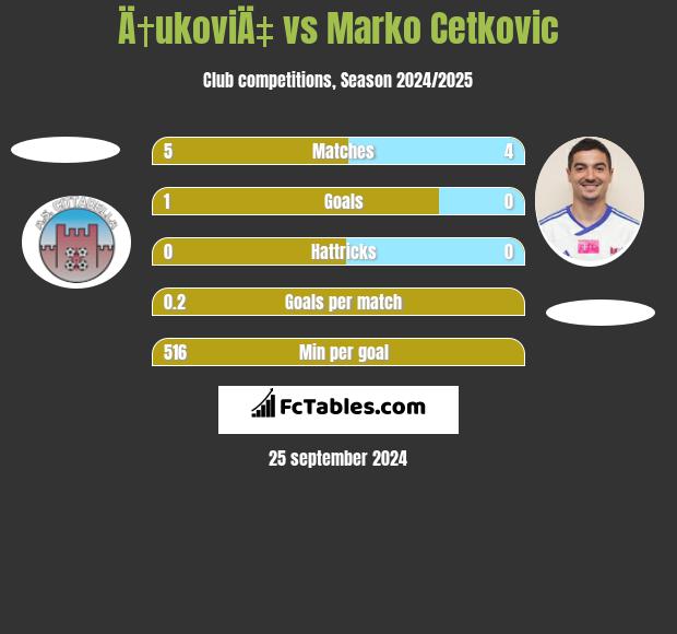 Ä†ukoviÄ‡ vs Marko Cetkovic h2h player stats