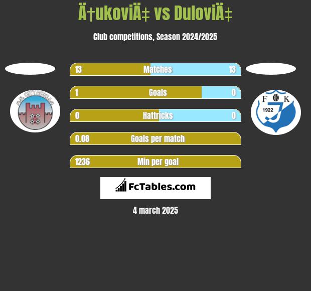 Ä†ukoviÄ‡ vs DuloviÄ‡ h2h player stats