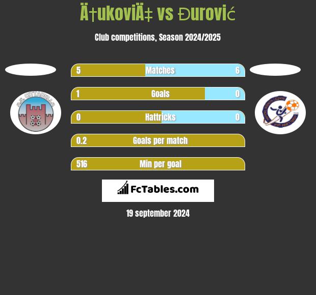 Ä†ukoviÄ‡ vs Đurović h2h player stats