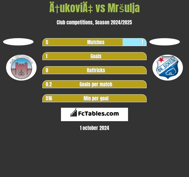 Ä†ukoviÄ‡ vs Mršulja h2h player stats