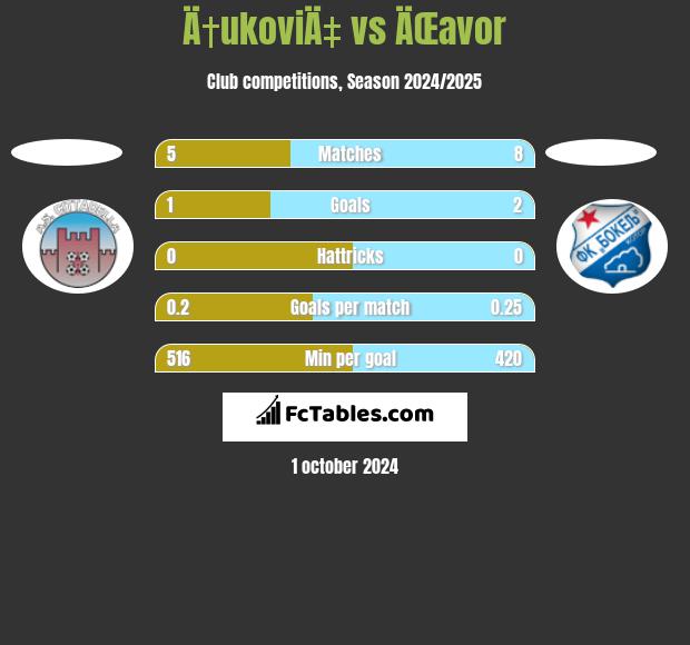 Ä†ukoviÄ‡ vs ÄŒavor h2h player stats