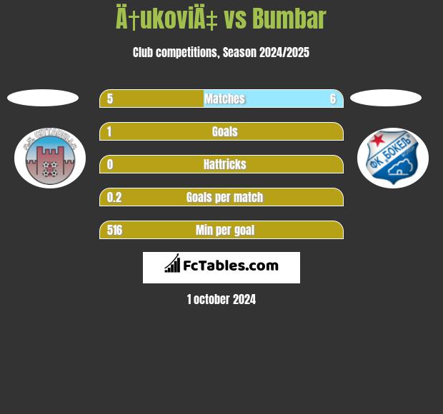 Ä†ukoviÄ‡ vs Bumbar h2h player stats