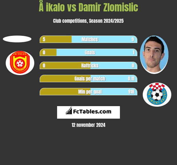 Å ikalo vs Damir Zlomislic h2h player stats