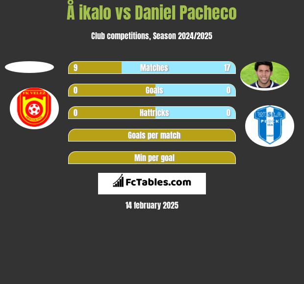 Å ikalo vs Daniel Pacheco h2h player stats