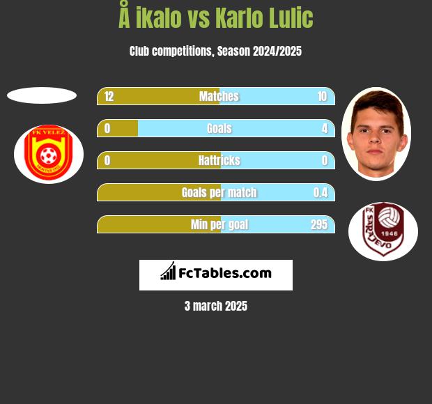 Å ikalo vs Karlo Lulic h2h player stats