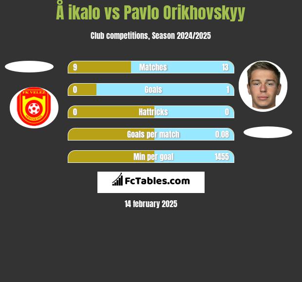 Å ikalo vs Pavlo Orikhovskyy h2h player stats