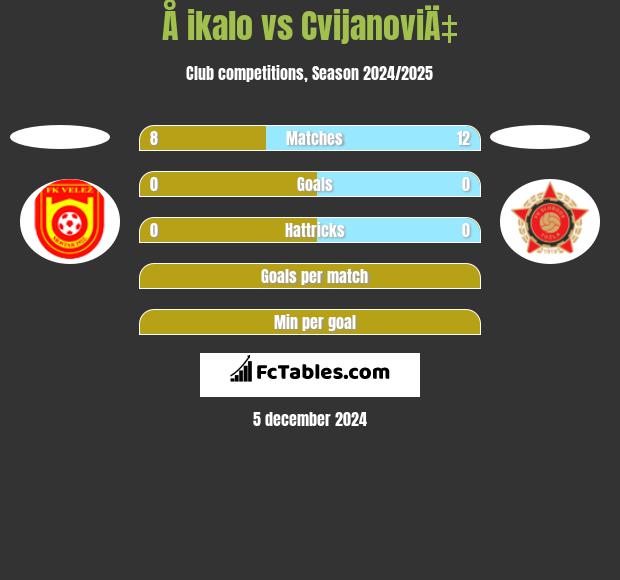 Å ikalo vs CvijanoviÄ‡ h2h player stats