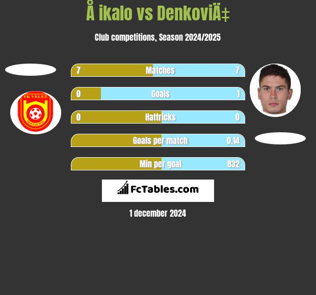 Å ikalo vs DenkoviÄ‡ h2h player stats