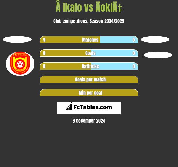 Å ikalo vs ÄokiÄ‡ h2h player stats