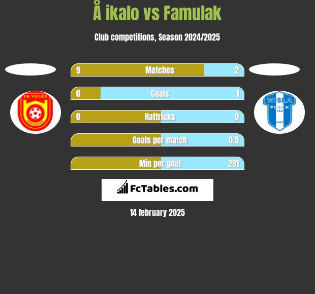 Å ikalo vs Famulak h2h player stats