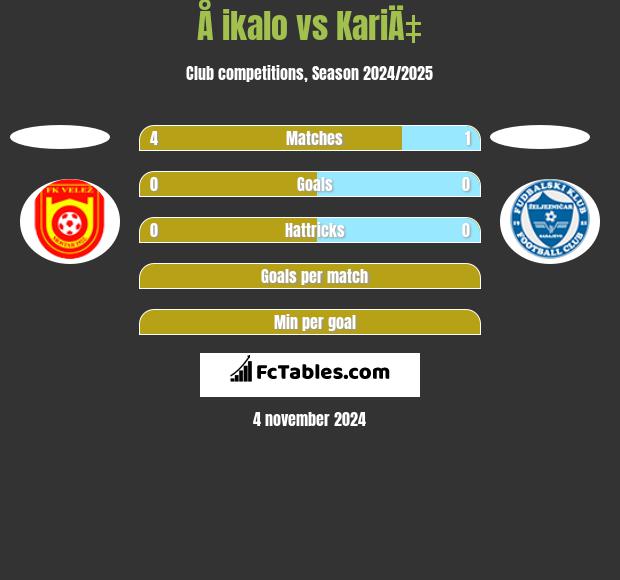 Å ikalo vs KariÄ‡ h2h player stats