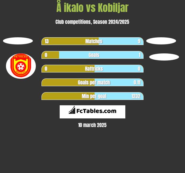 Å ikalo vs Kobiljar h2h player stats