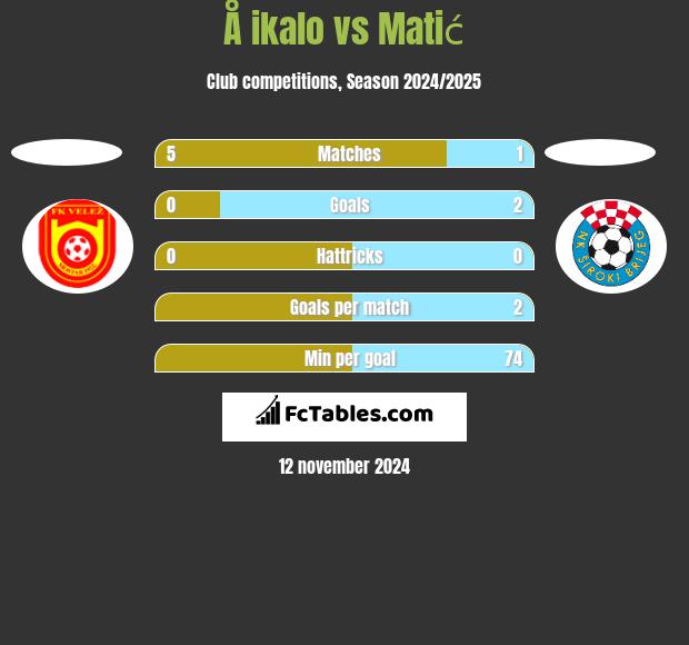 Å ikalo vs Matić h2h player stats