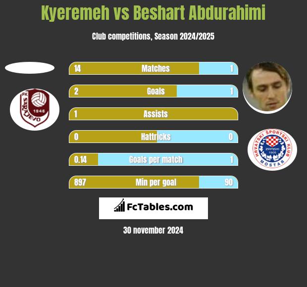 Kyeremeh vs Beshart Abdurahimi h2h player stats