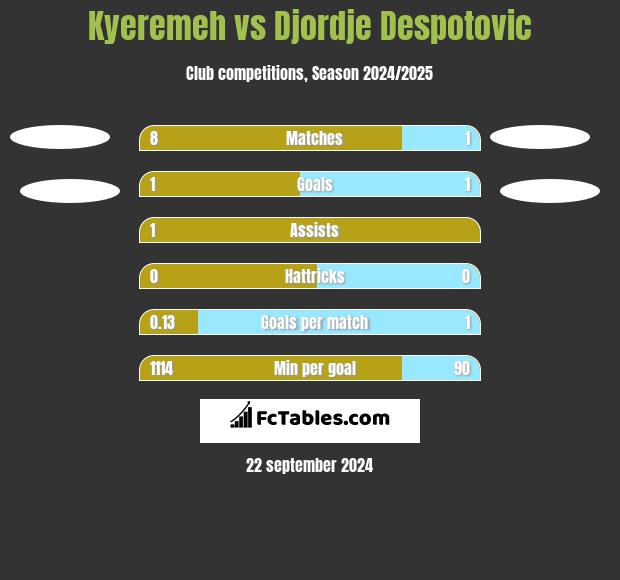 Kyeremeh vs Djordje Despotovic h2h player stats