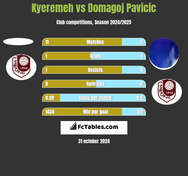 Kyeremeh vs Domagoj Pavicic h2h player stats