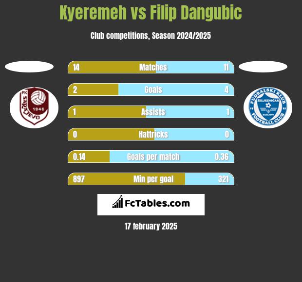 Kyeremeh vs Filip Dangubic h2h player stats