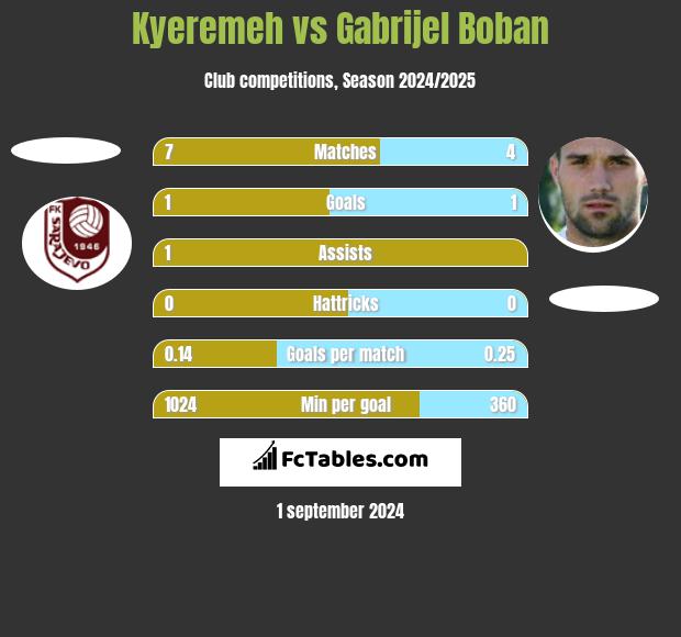 Kyeremeh vs Gabrijel Boban h2h player stats