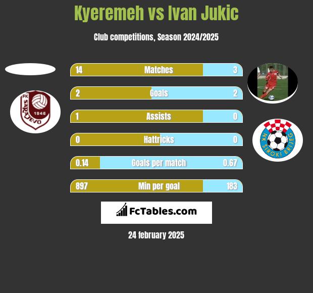 Kyeremeh vs Ivan Jukic h2h player stats