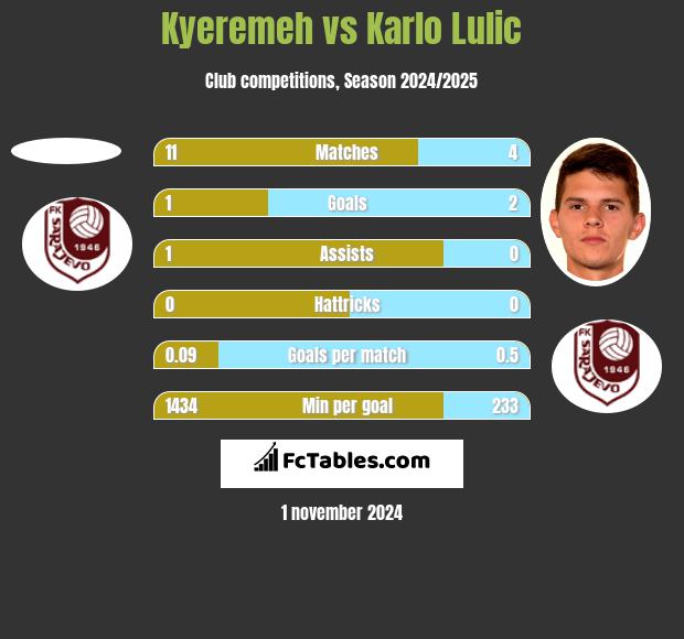 Kyeremeh vs Karlo Lulic h2h player stats