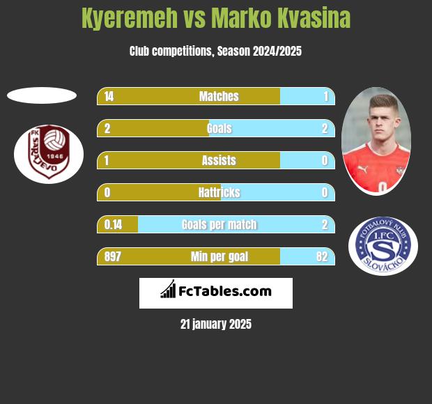 Kyeremeh vs Marko Kvasina h2h player stats