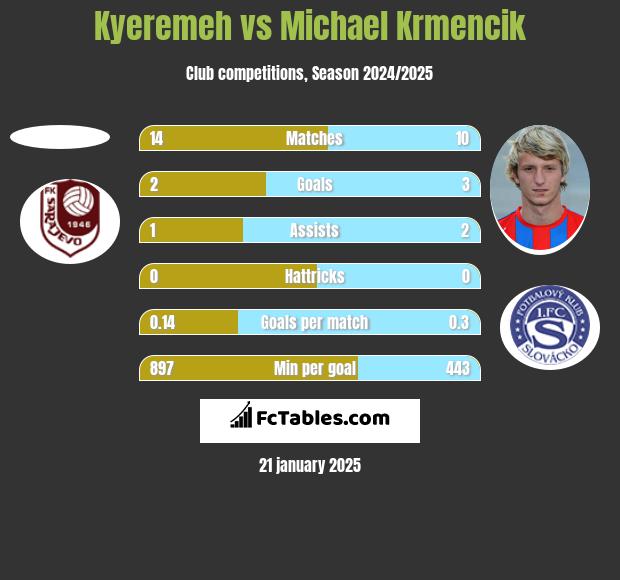 Kyeremeh vs Michael Krmencik h2h player stats