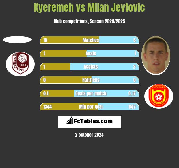 Kyeremeh vs Milan Jevtovic h2h player stats