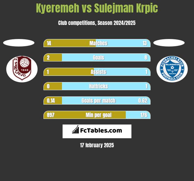 Kyeremeh vs Sulejman Krpic h2h player stats