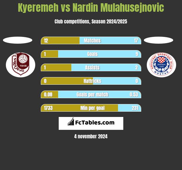 Kyeremeh vs Nardin Mulahusejnovic h2h player stats