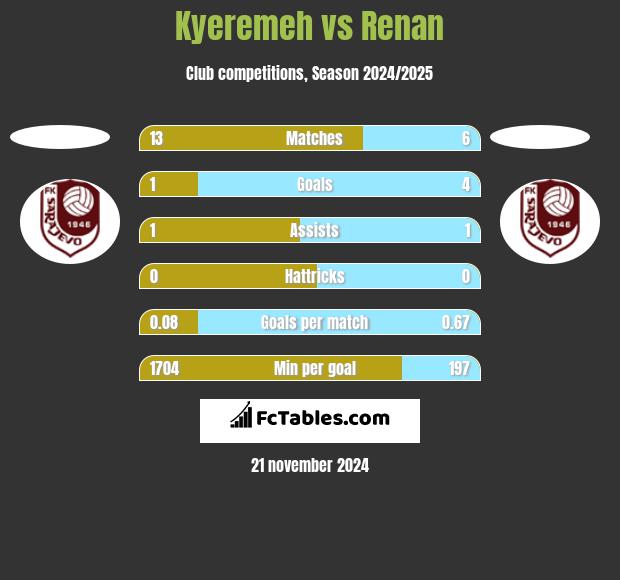 Kyeremeh vs Renan h2h player stats