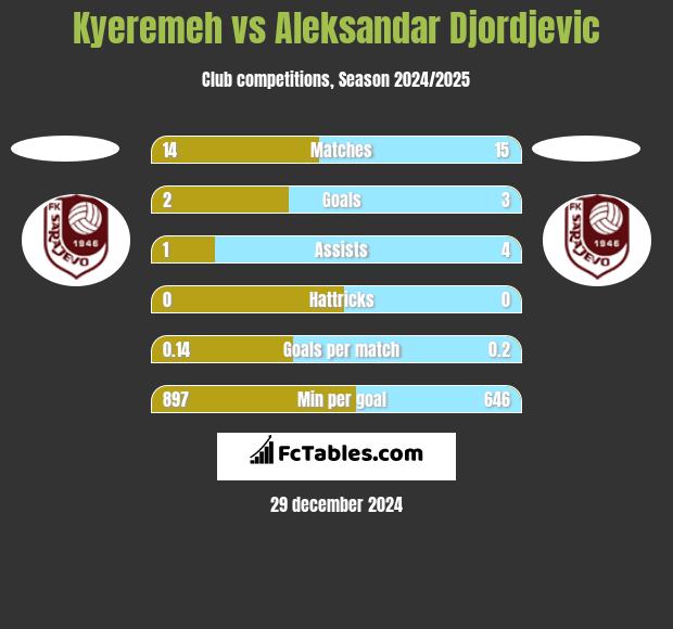 Kyeremeh vs Aleksandar Djordjevic h2h player stats