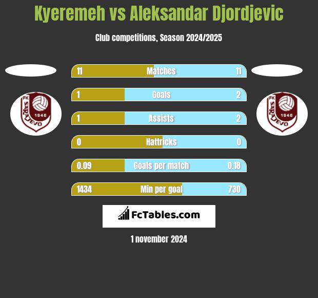 Kyeremeh vs Aleksandar Djordjevic h2h player stats