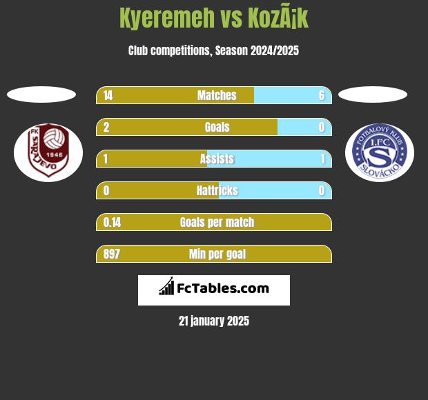 Kyeremeh vs KozÃ¡k h2h player stats