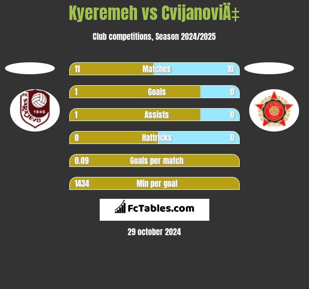 Kyeremeh vs CvijanoviÄ‡ h2h player stats