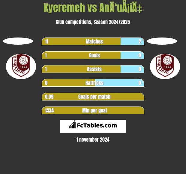 Kyeremeh vs AnÄ‘uÅ¡iÄ‡ h2h player stats