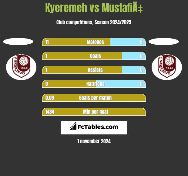 Kyeremeh vs MustafiÄ‡ h2h player stats