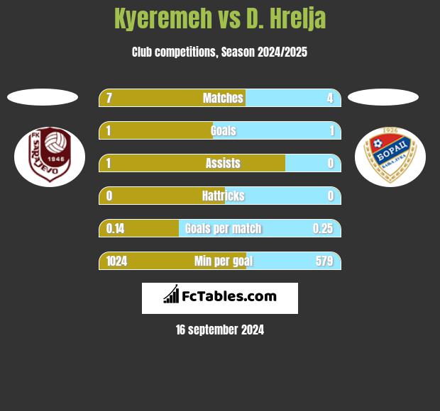 Kyeremeh vs D. Hrelja h2h player stats