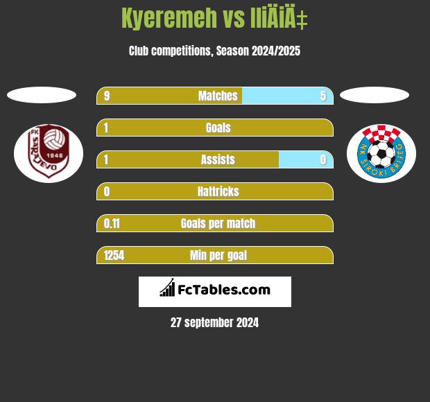 Kyeremeh vs IliÄiÄ‡ h2h player stats