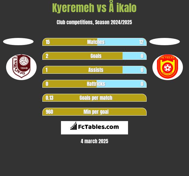 Kyeremeh vs Å ikalo h2h player stats