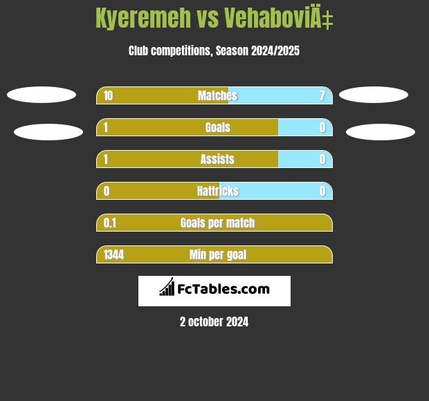 Kyeremeh vs VehaboviÄ‡ h2h player stats