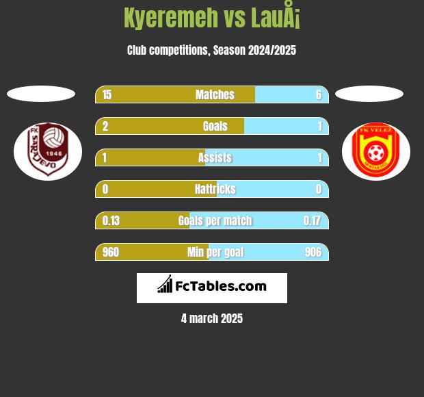 Kyeremeh vs LauÅ¡ h2h player stats