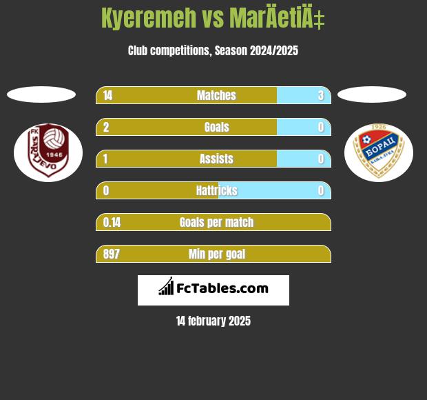 Kyeremeh vs MarÄetiÄ‡ h2h player stats