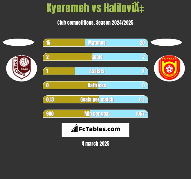 Kyeremeh vs HaliloviÄ‡ h2h player stats