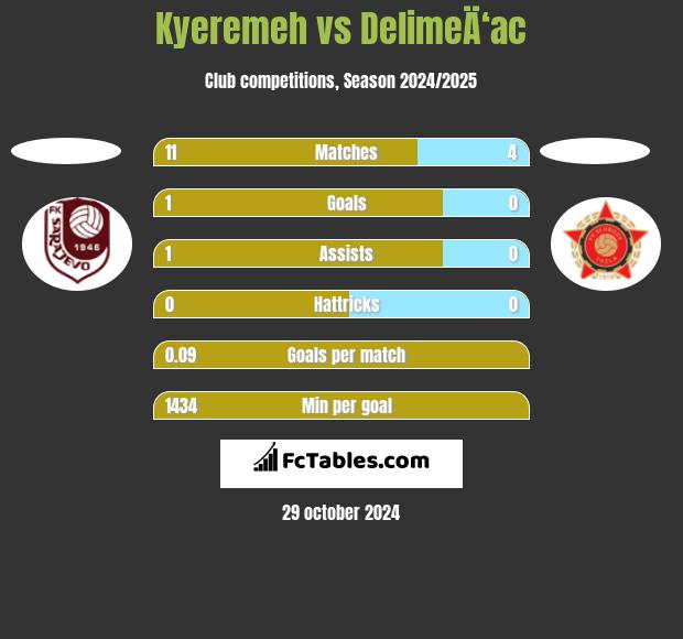 Kyeremeh vs DelimeÄ‘ac h2h player stats