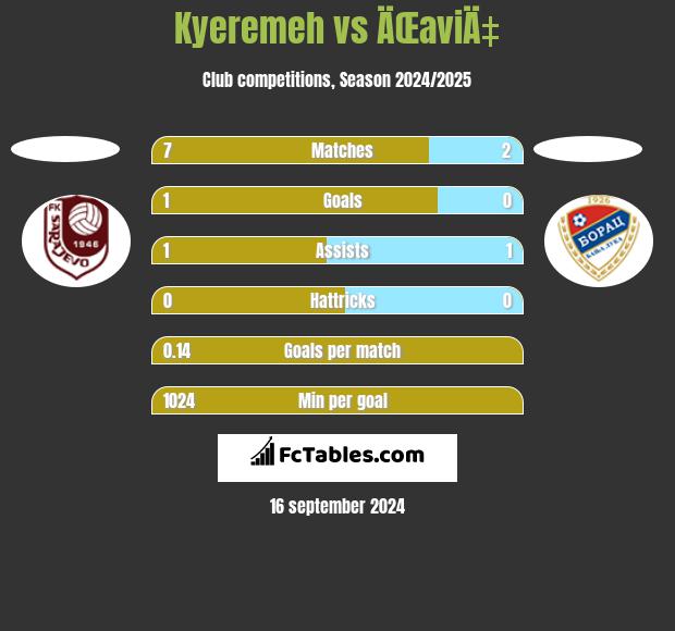 Kyeremeh vs ÄŒaviÄ‡ h2h player stats