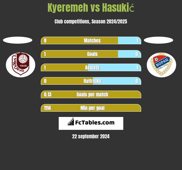 Kyeremeh vs Hasukić h2h player stats