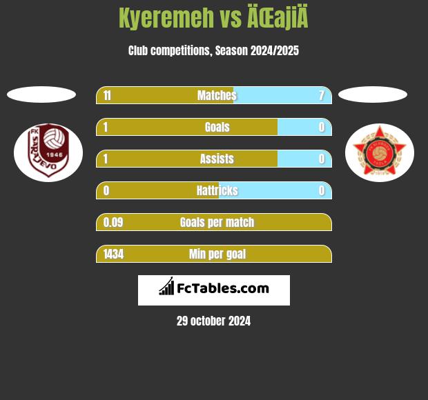 Kyeremeh vs ÄŒajiÄ h2h player stats