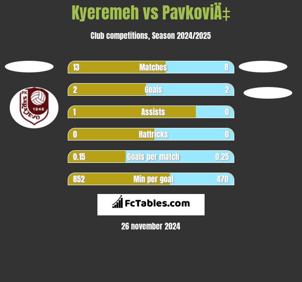 Kyeremeh vs PavkoviÄ‡ h2h player stats