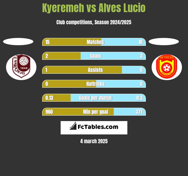 Kyeremeh vs Alves Lucio h2h player stats