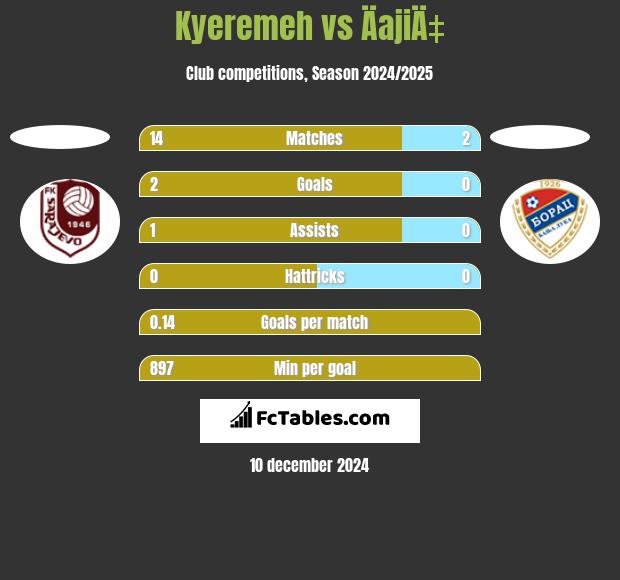 Kyeremeh vs ÄajiÄ‡ h2h player stats